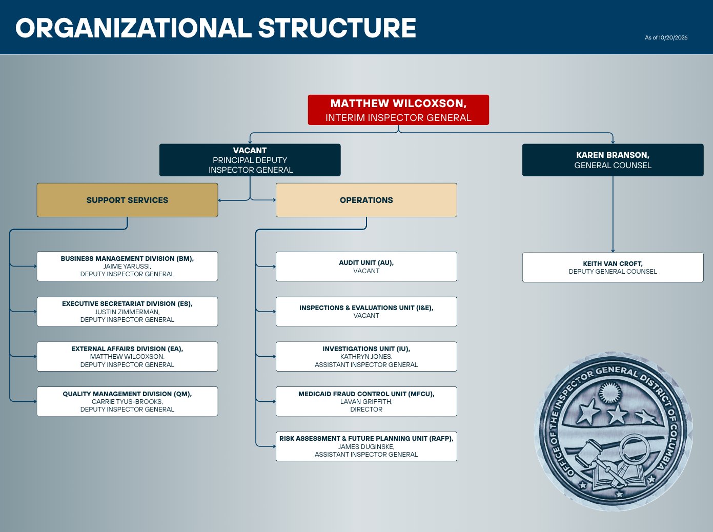 The Office of the Inspector General organizational chart shows the Interim Inspector General at the top. Two connections branch to a Principal Deputy Inspector General (vacant) and the General Counsel. Beneath leadership, there are two departments: Support Services and Operations. Support Services includes four divisions, each led by a Deputy Inspector General: Business Management (BM), Executive Secretariat (ES), External Affairs (EA), and Quality Management (QM). Operations includes the following units: Audit (AU – vacant), Inspections & Evaluations (I&E – vacant), Investigations (IU – led by an Assistant Inspector General), Medicaid Fraud Control Unit (MFCU – led by a Director), and Risk Assessment & Future Planning (RAFP – led by an Assistant Inspector General). The chart displays the OIG seal and notes it is current as of Oct. 20, 2026.